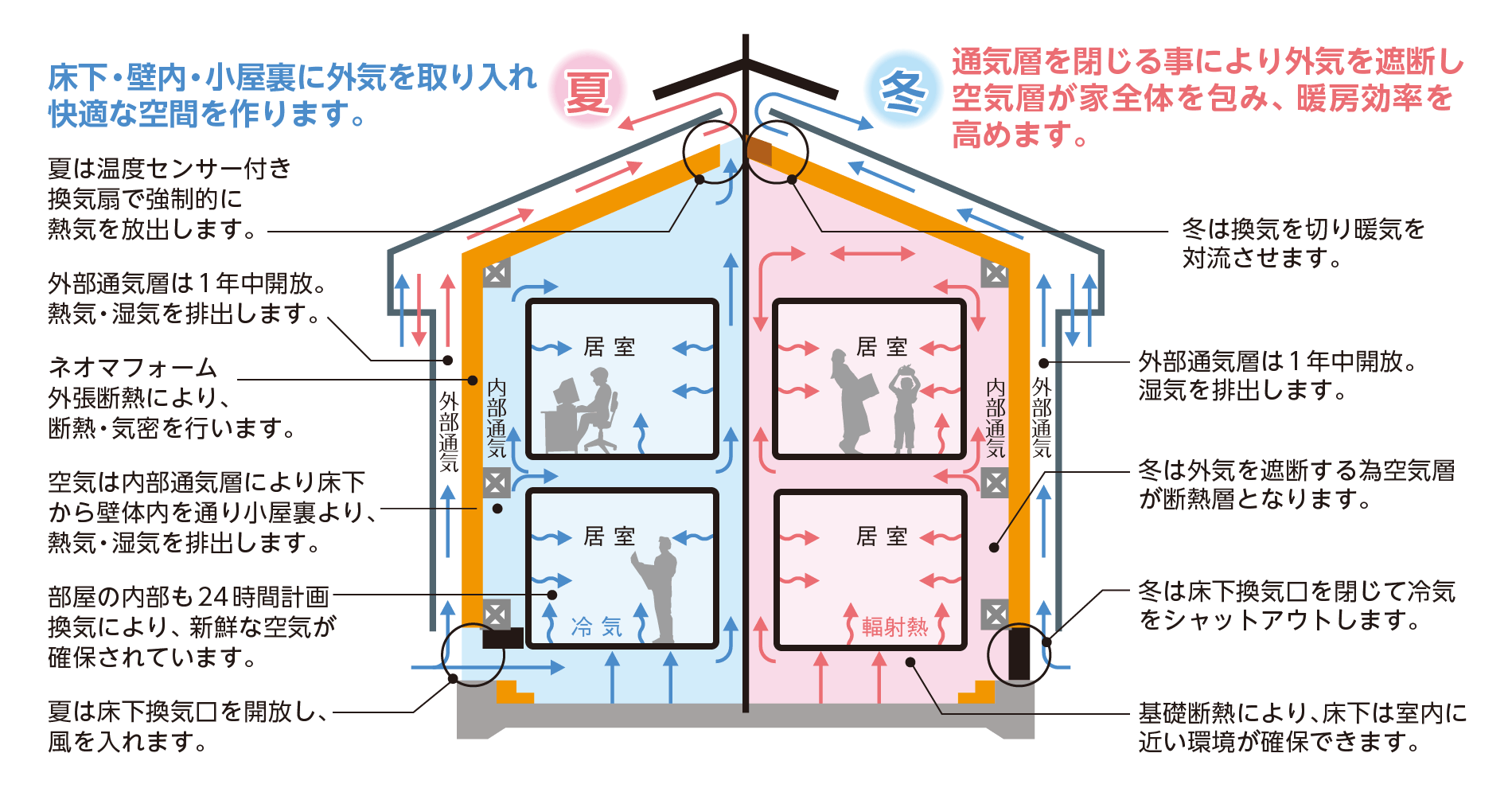 夏は床下・壁内・小屋裏に外気を取り入れ快適な空間を作ります。冬は通気層を閉じる事により外気を遮断し空気層が家全体を包み、暖房効率を高めます。