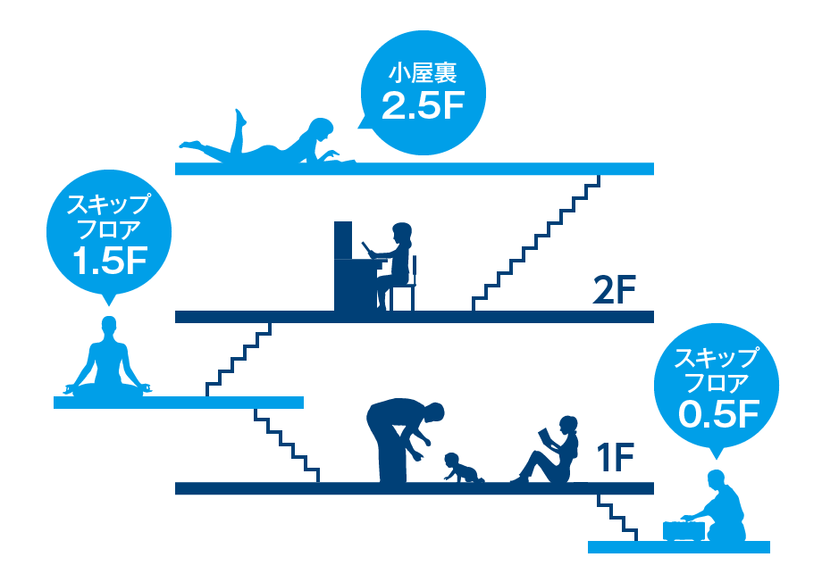 多層構造の例。小屋裏2.5階、スキップフロア1.5階、スキップフロア0.5階などの構造が構築できます。